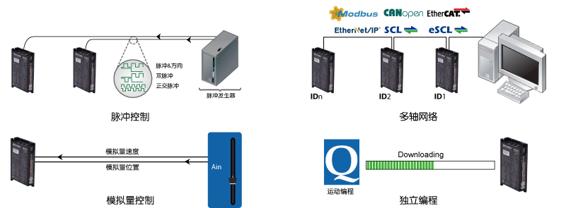 SSDC，步進(jìn)伺服，閉環(huán)步進(jìn)，總線控制