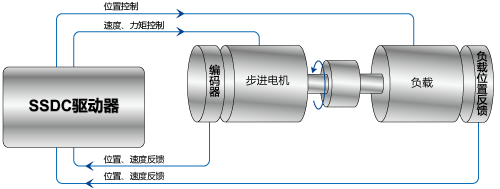 SSDC，步進(jìn)伺服，閉環(huán)步進(jìn)，總線控制