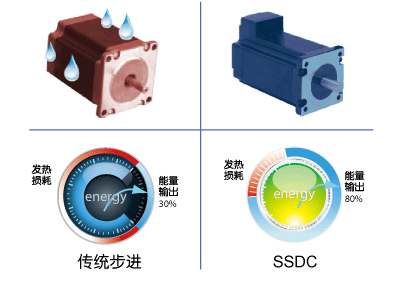 SSDC，步進(jìn)伺服，閉環(huán)步進(jìn)，總線控制