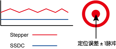 SSDC，步進(jìn)伺服，閉環(huán)步進(jìn)，總線控制