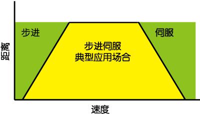 SSDC，步進(jìn)伺服，閉環(huán)步進(jìn)，總線控制