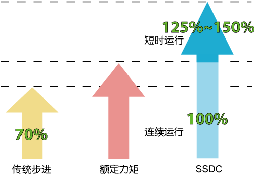 SSDC，步進(jìn)伺服，閉環(huán)步進(jìn)，總線控制